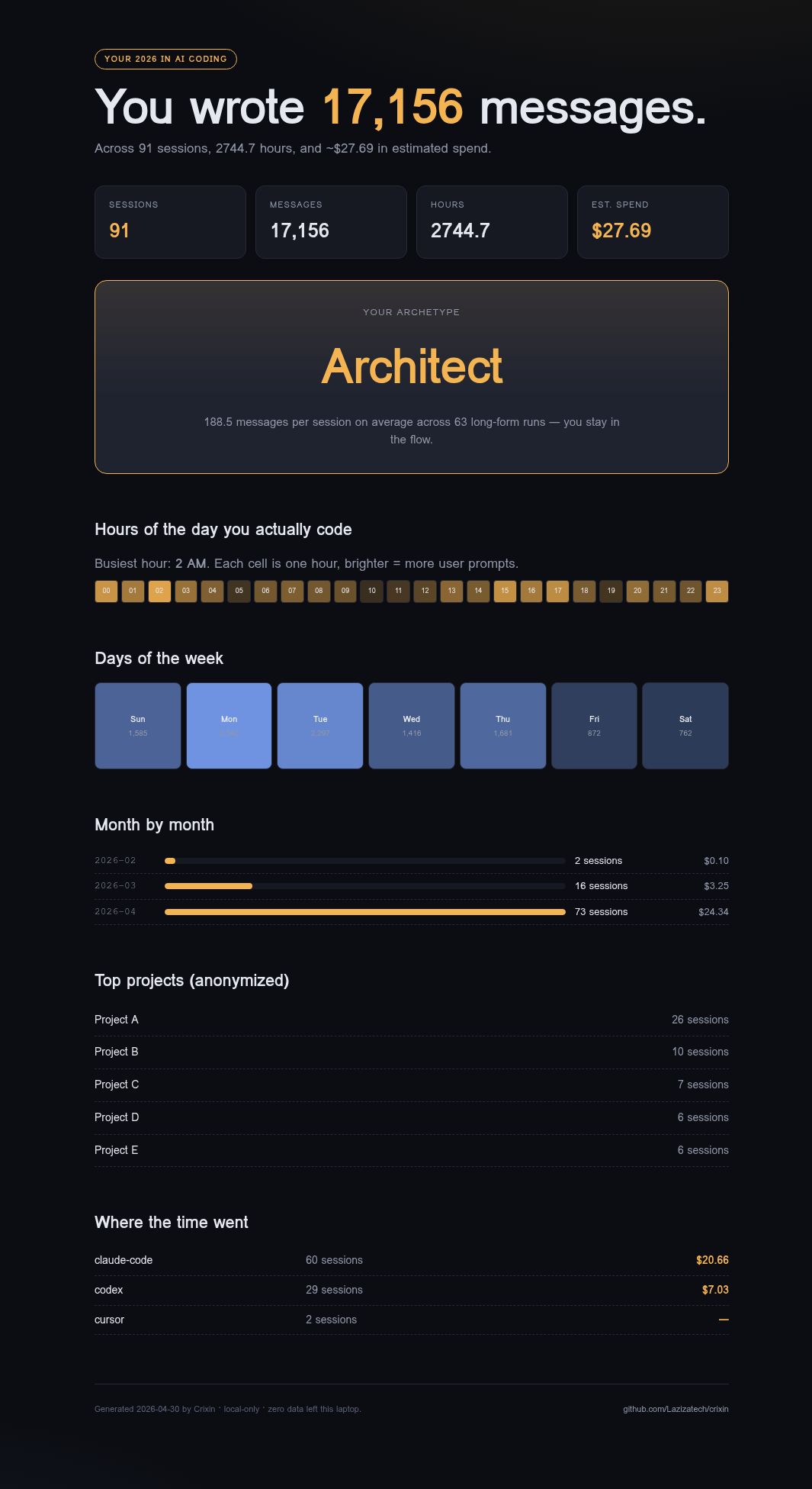 A Crixin Wrapped report — 91 sessions, 17,156 messages, 2,744 hours, $27.69 estimated spend, archetype 'Architect', hour-of-day heatmap, day-of-week strip, monthly bars, top projects, source breakdown